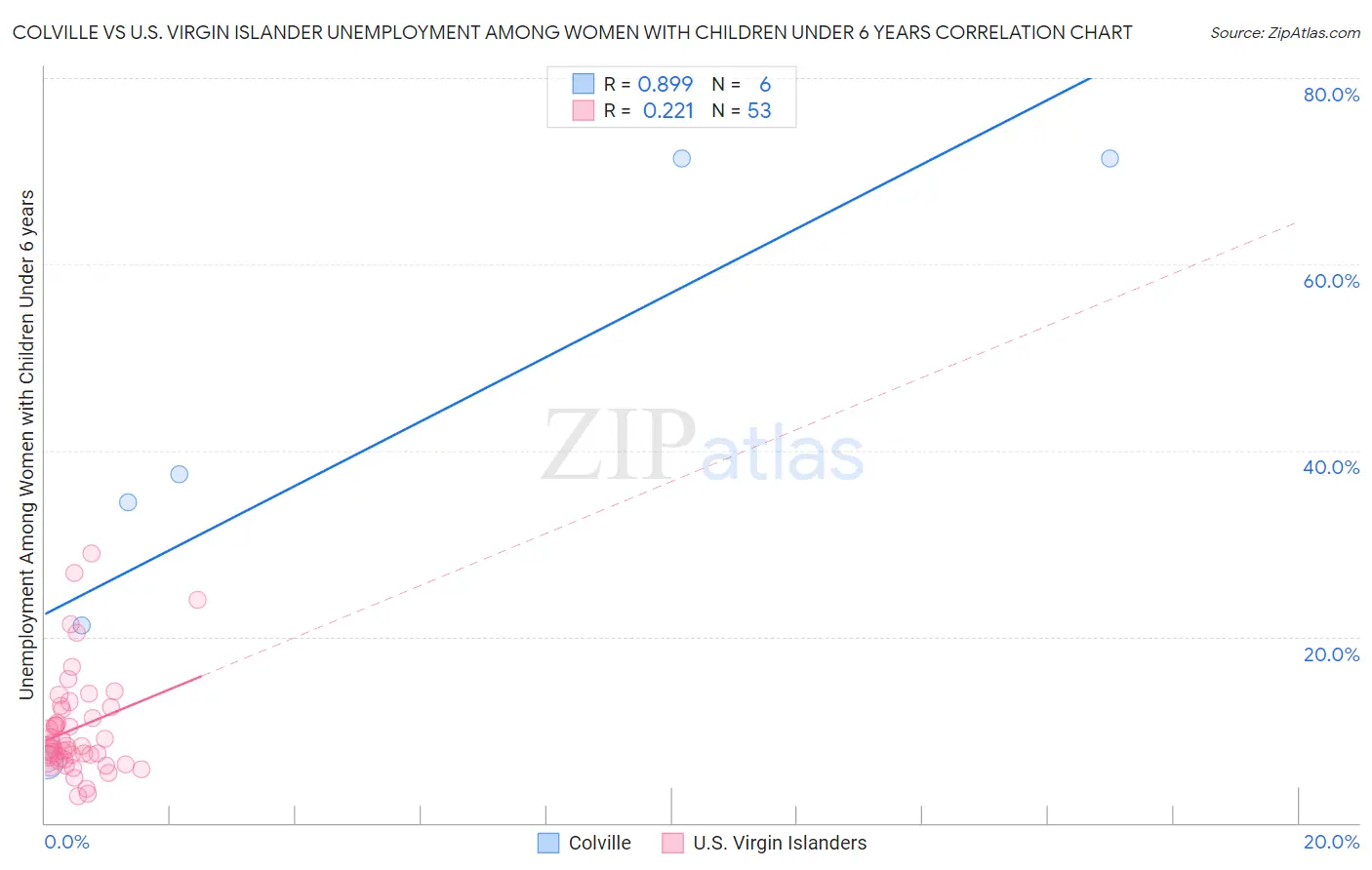 Colville vs U.S. Virgin Islander Unemployment Among Women with Children Under 6 years