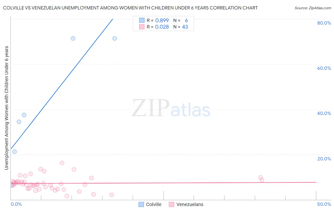 Colville vs Venezuelan Unemployment Among Women with Children Under 6 years