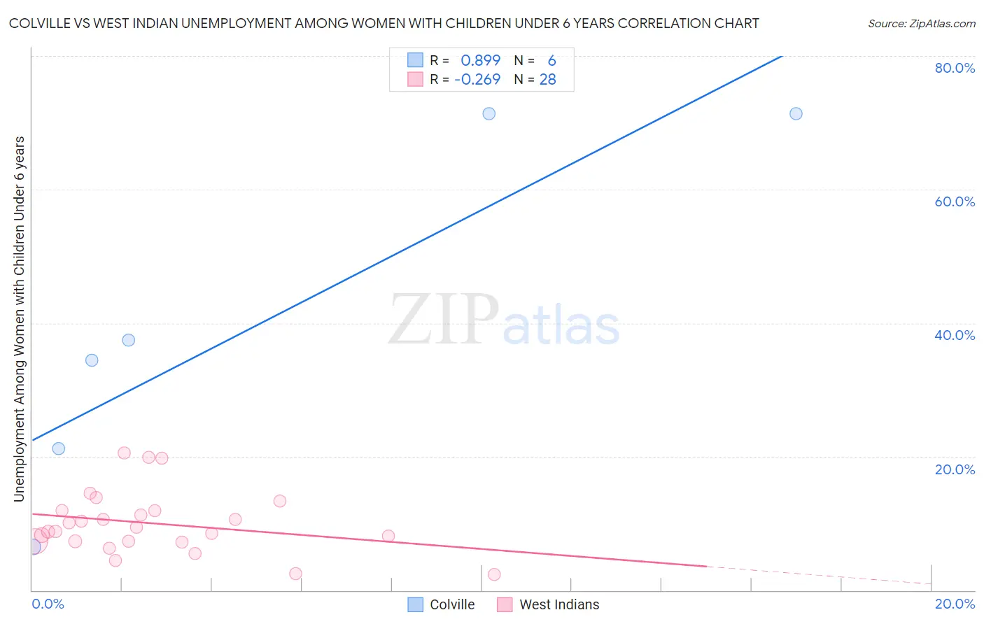 Colville vs West Indian Unemployment Among Women with Children Under 6 years