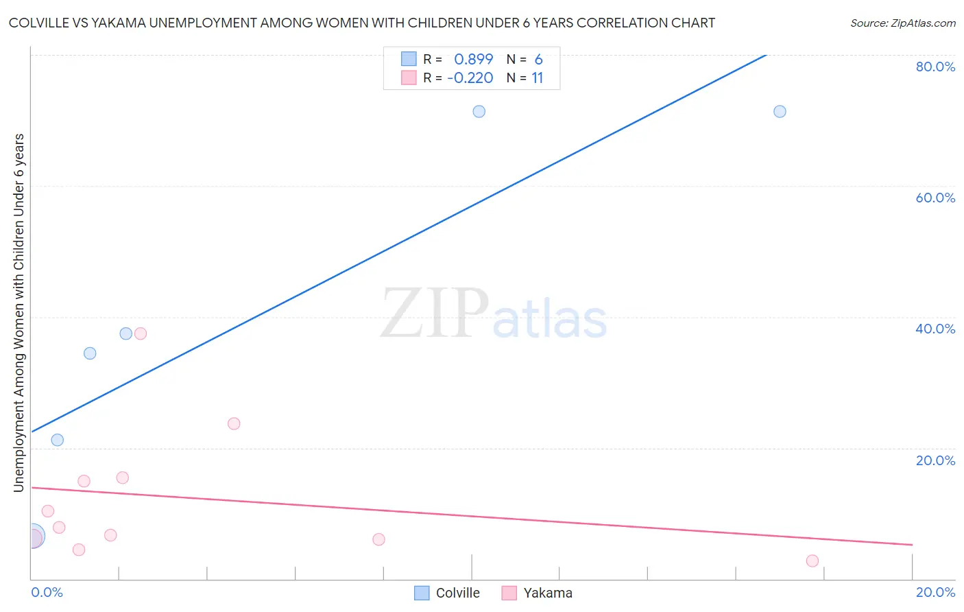 Colville vs Yakama Unemployment Among Women with Children Under 6 years