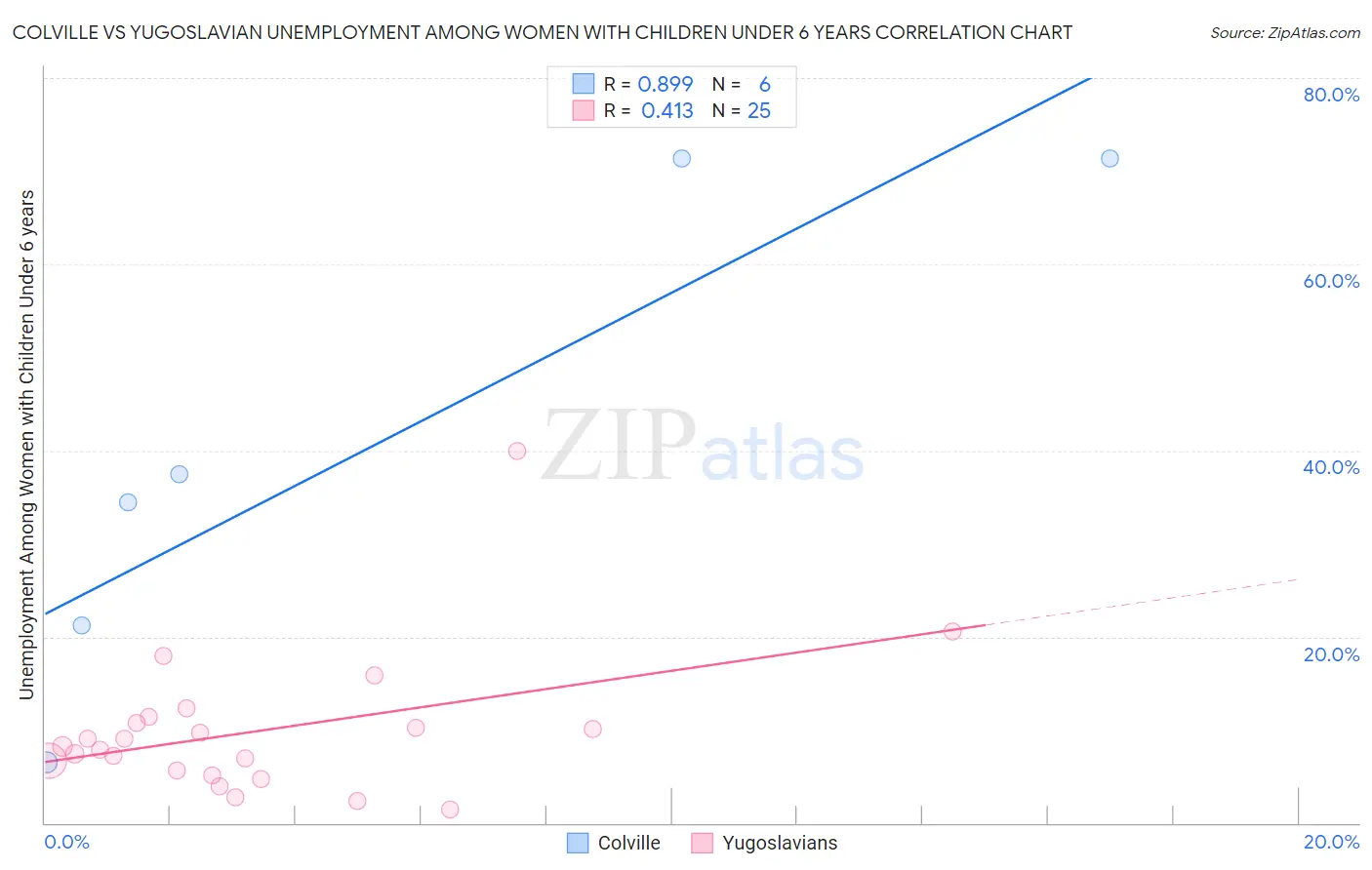 Colville vs Yugoslavian Unemployment Among Women with Children Under 6 years