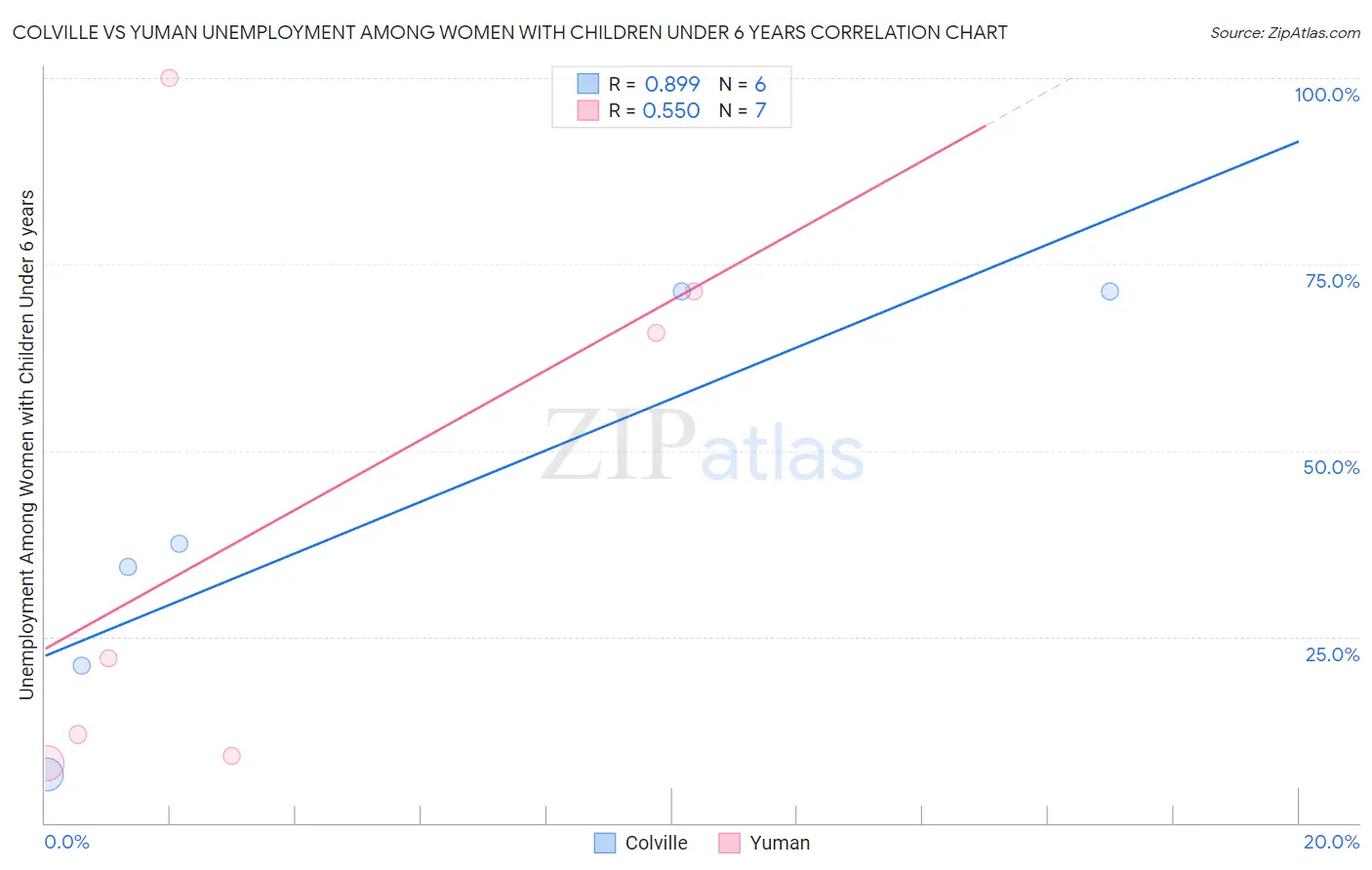 Colville vs Yuman Unemployment Among Women with Children Under 6 years