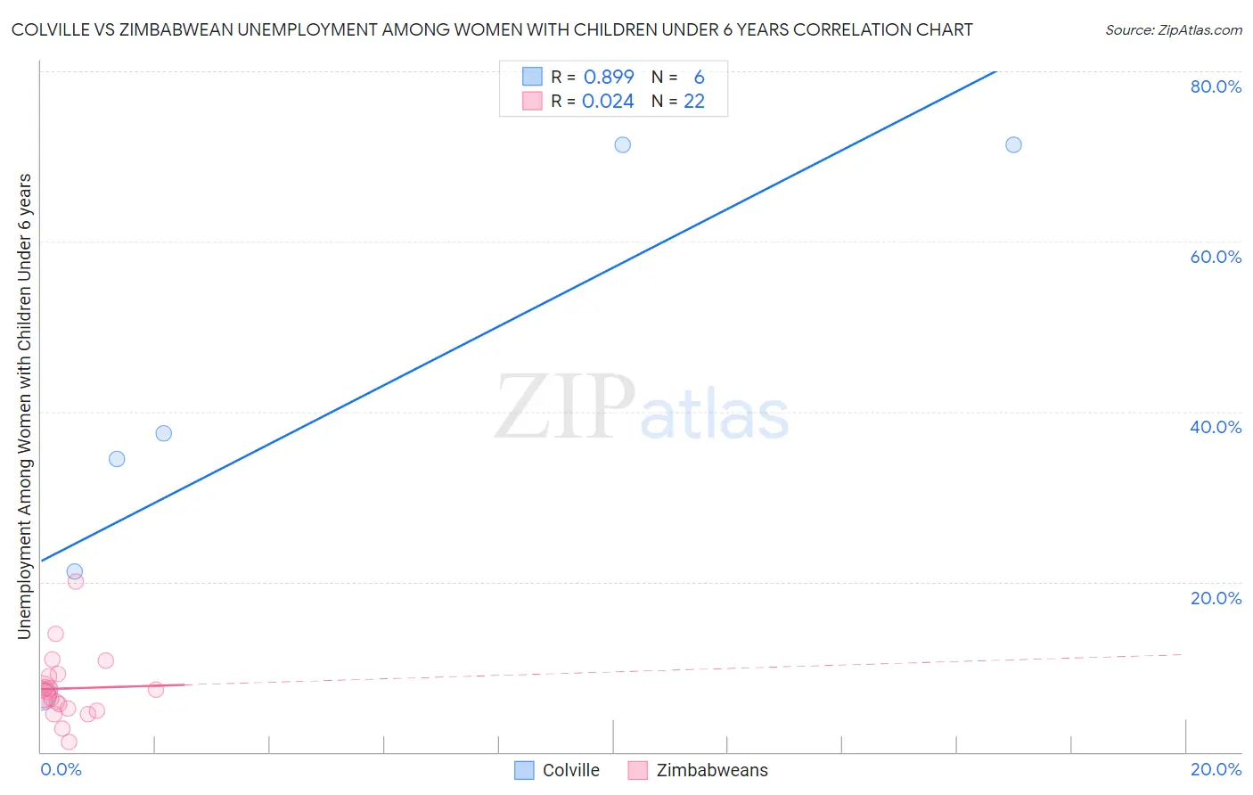 Colville vs Zimbabwean Unemployment Among Women with Children Under 6 years
