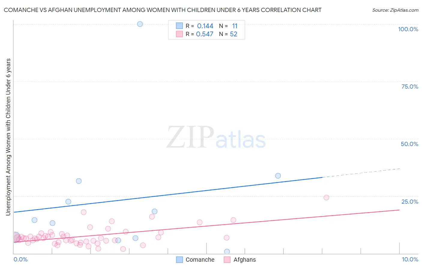 Comanche vs Afghan Unemployment Among Women with Children Under 6 years