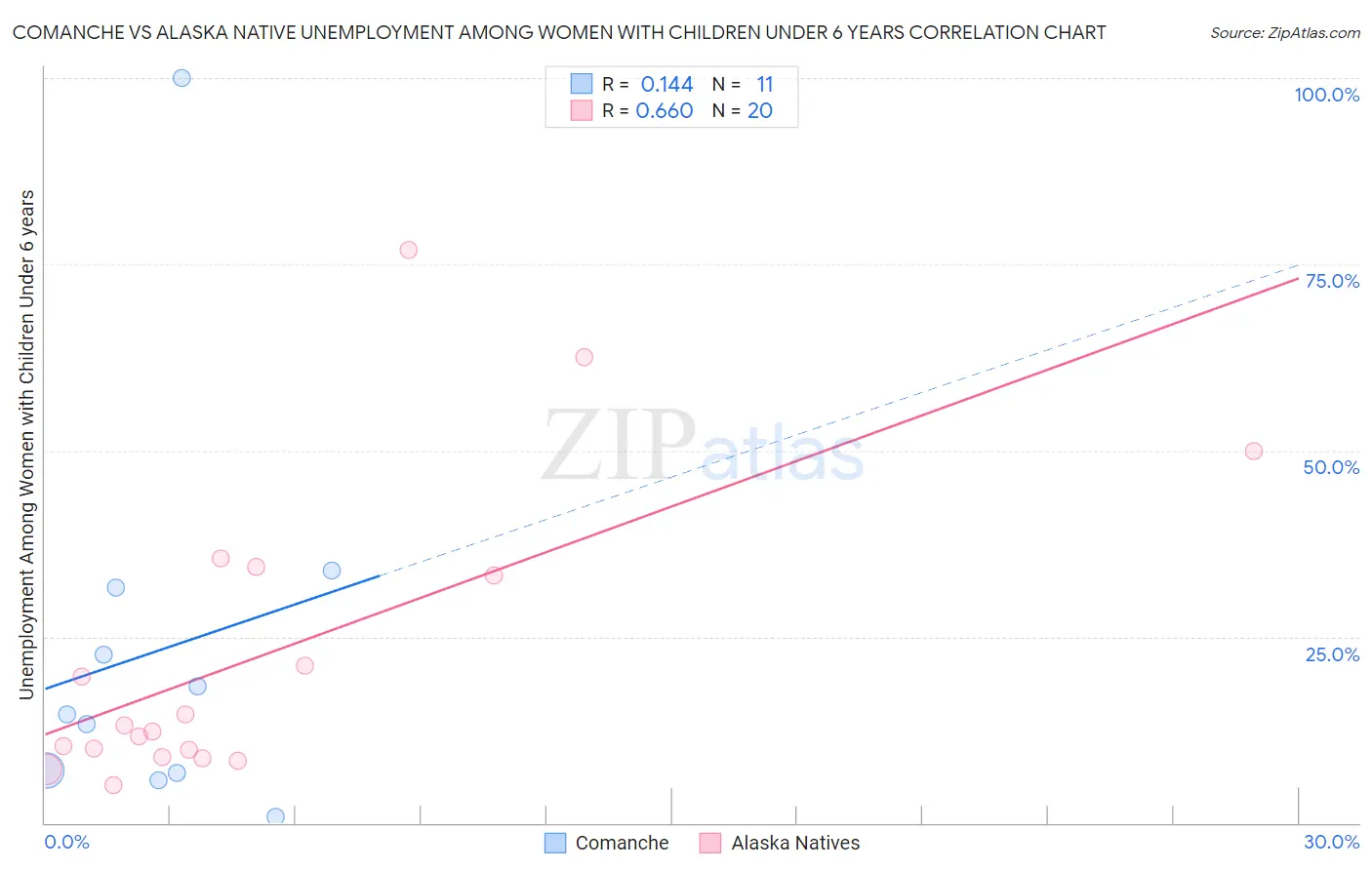 Comanche vs Alaska Native Unemployment Among Women with Children Under 6 years
