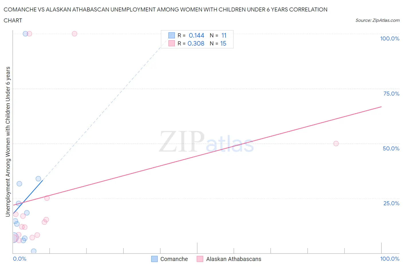 Comanche vs Alaskan Athabascan Unemployment Among Women with Children Under 6 years