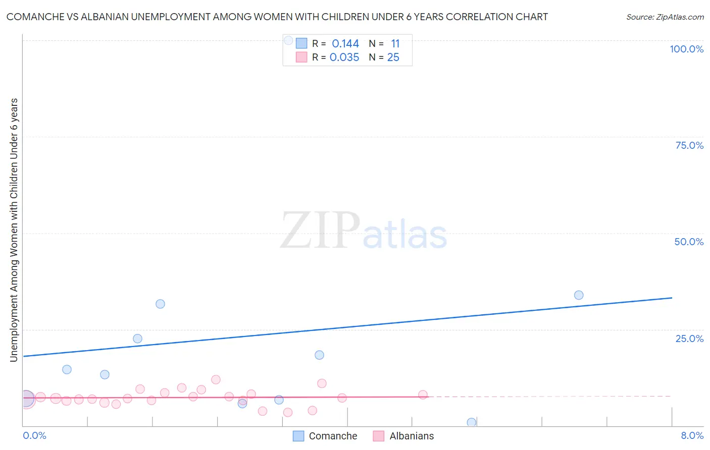 Comanche vs Albanian Unemployment Among Women with Children Under 6 years