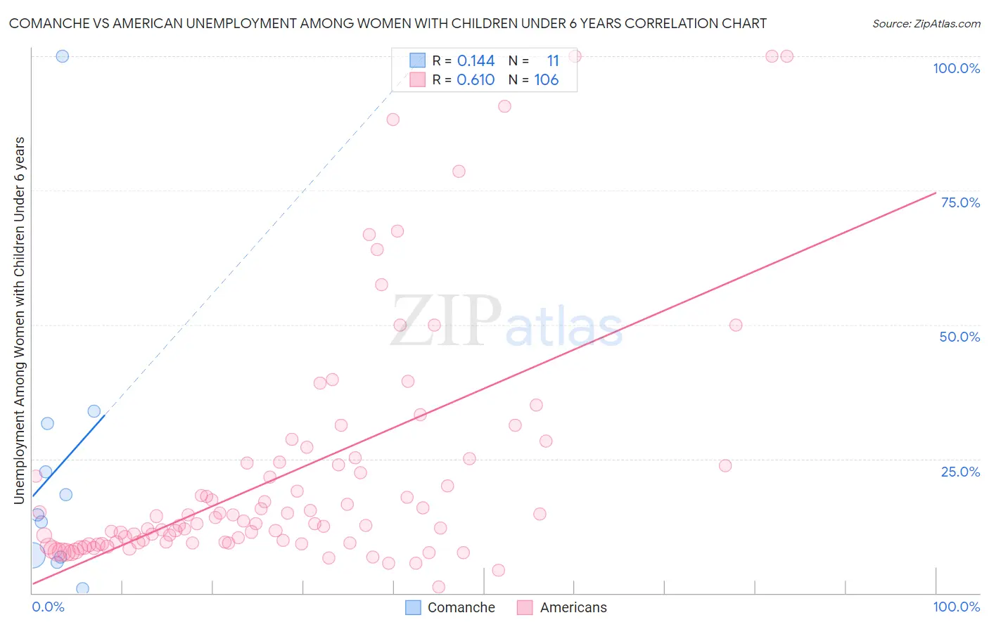 Comanche vs American Unemployment Among Women with Children Under 6 years