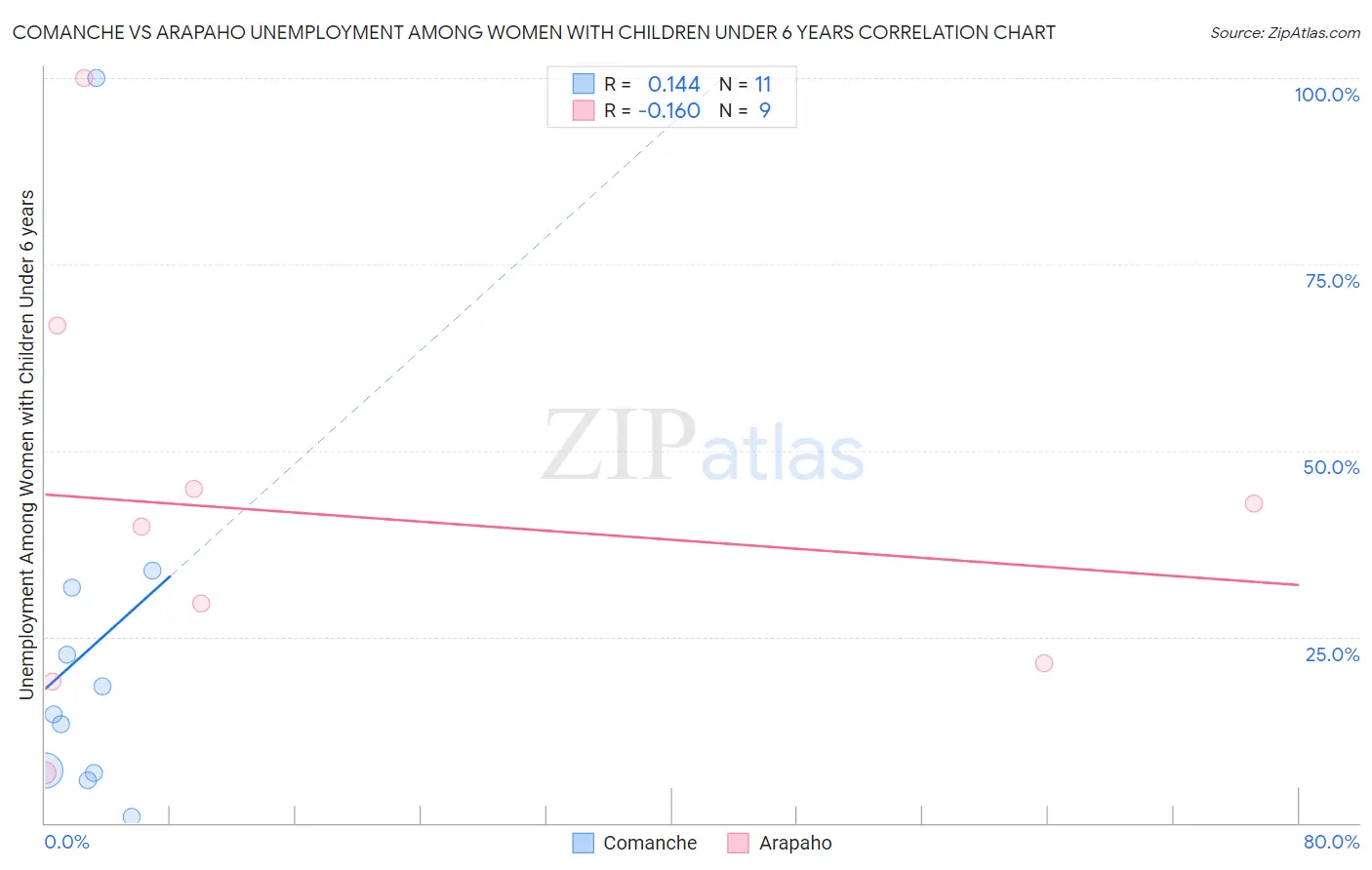 Comanche vs Arapaho Unemployment Among Women with Children Under 6 years