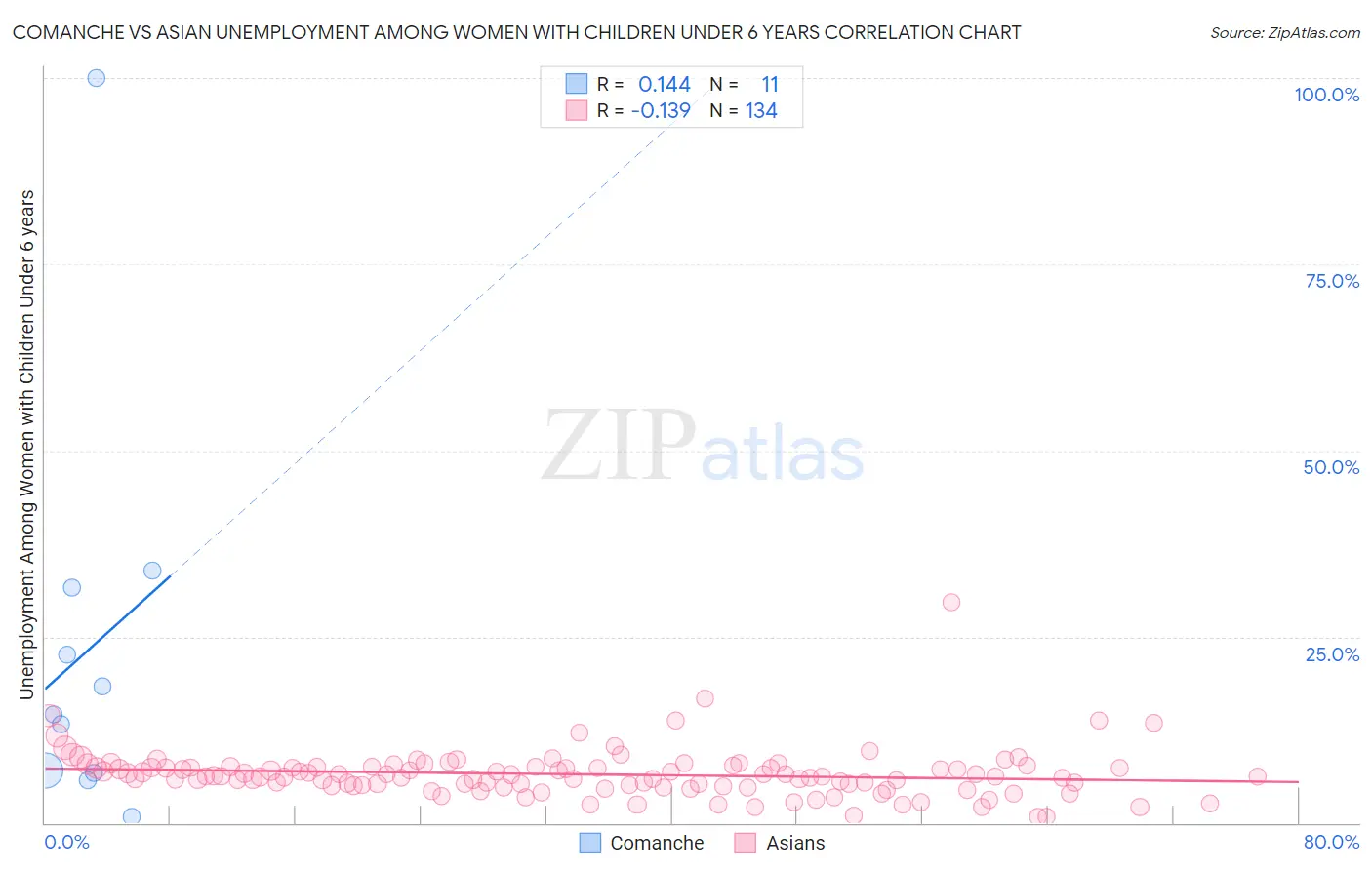 Comanche vs Asian Unemployment Among Women with Children Under 6 years
