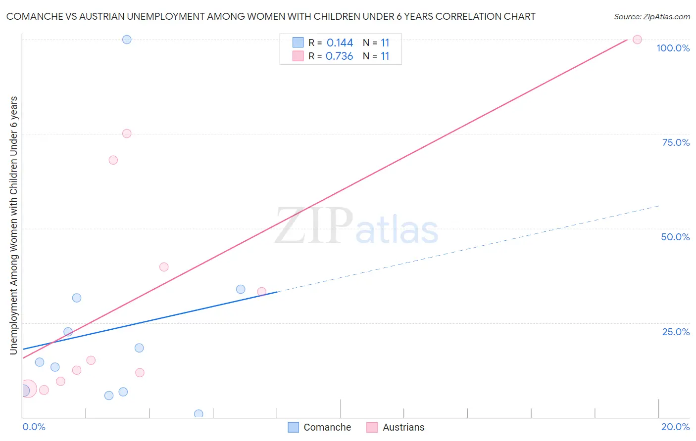 Comanche vs Austrian Unemployment Among Women with Children Under 6 years