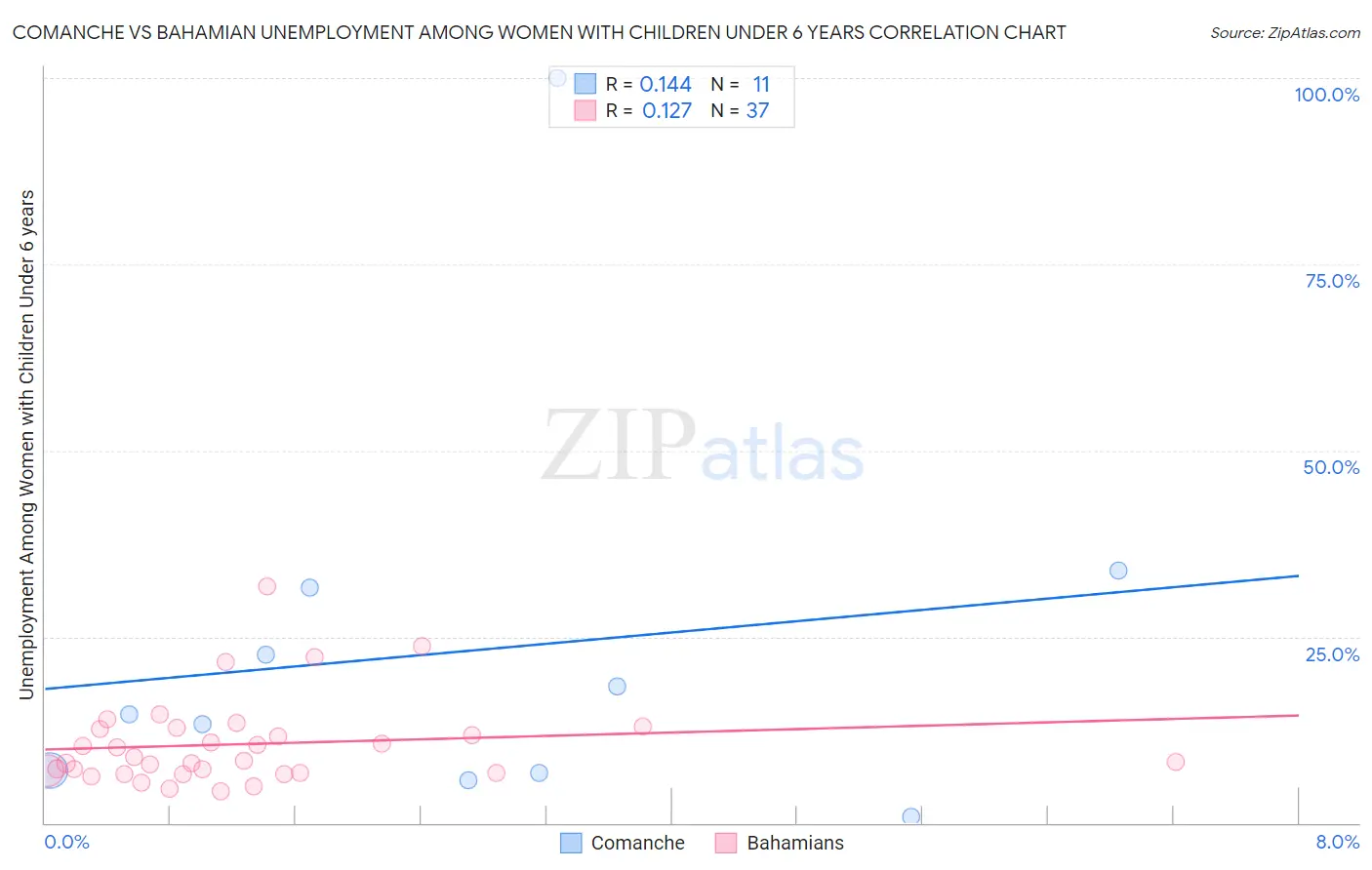 Comanche vs Bahamian Unemployment Among Women with Children Under 6 years