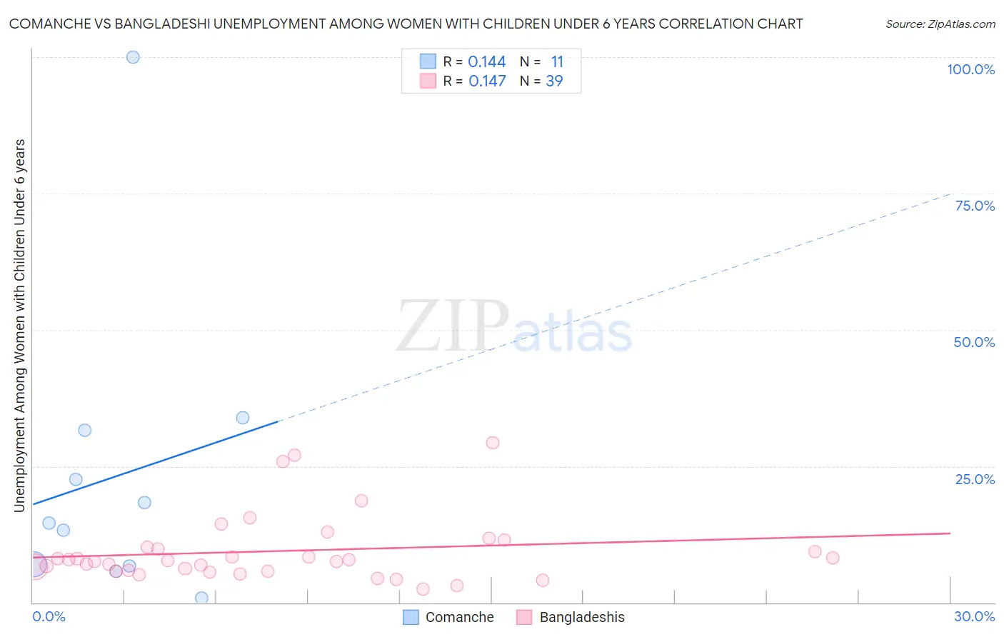 Comanche vs Bangladeshi Unemployment Among Women with Children Under 6 years