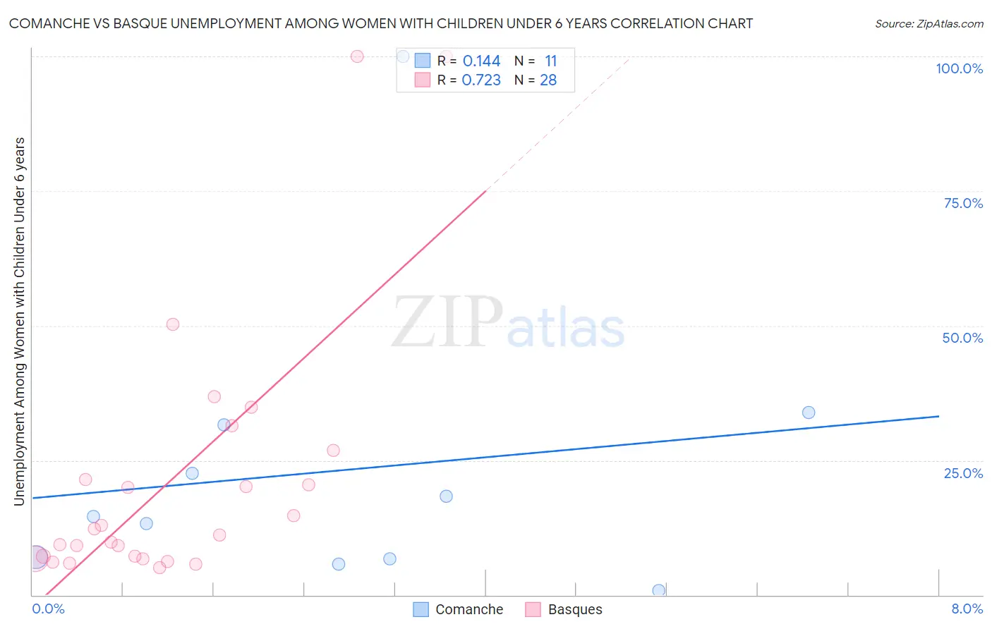 Comanche vs Basque Unemployment Among Women with Children Under 6 years