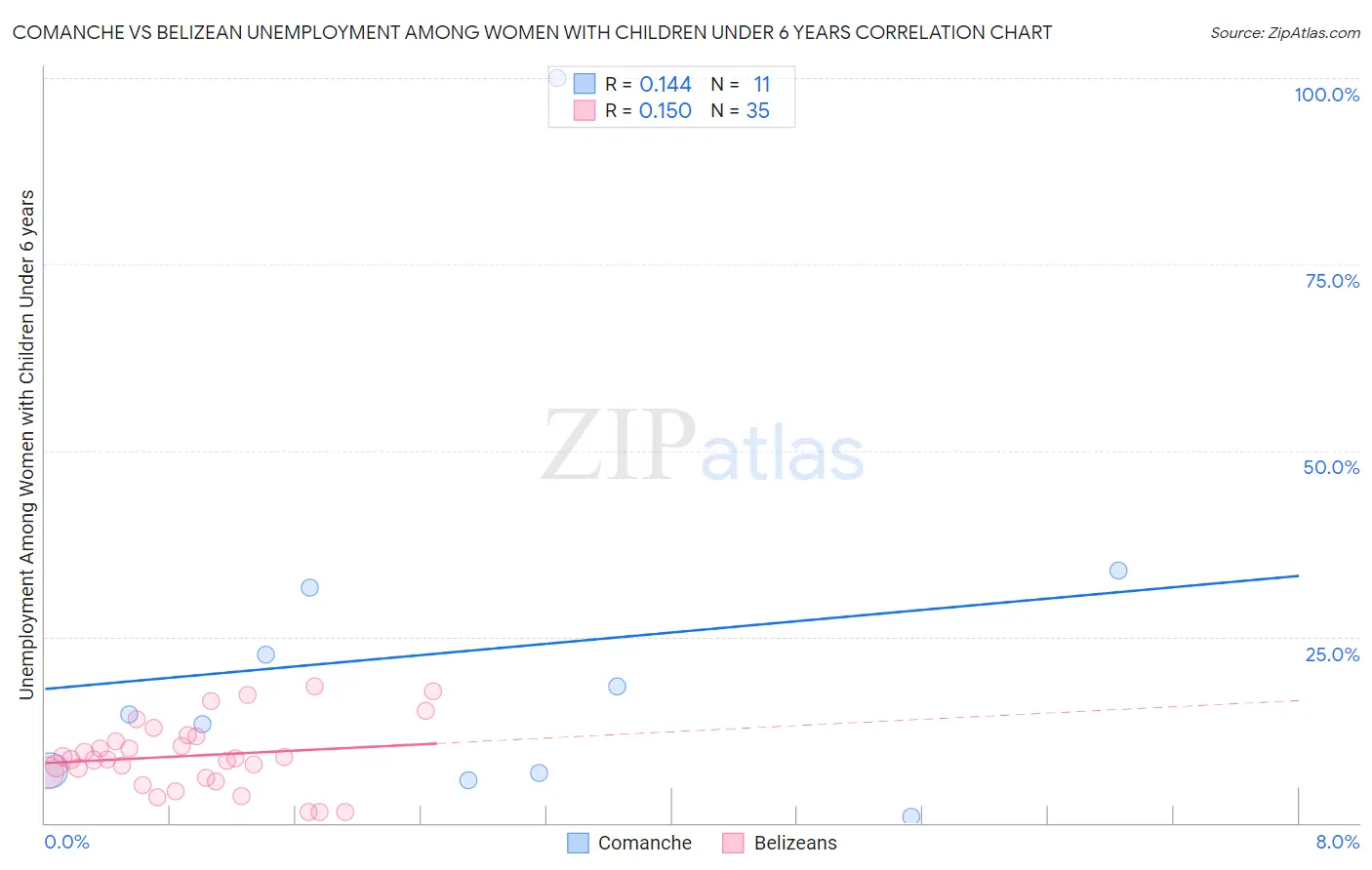 Comanche vs Belizean Unemployment Among Women with Children Under 6 years