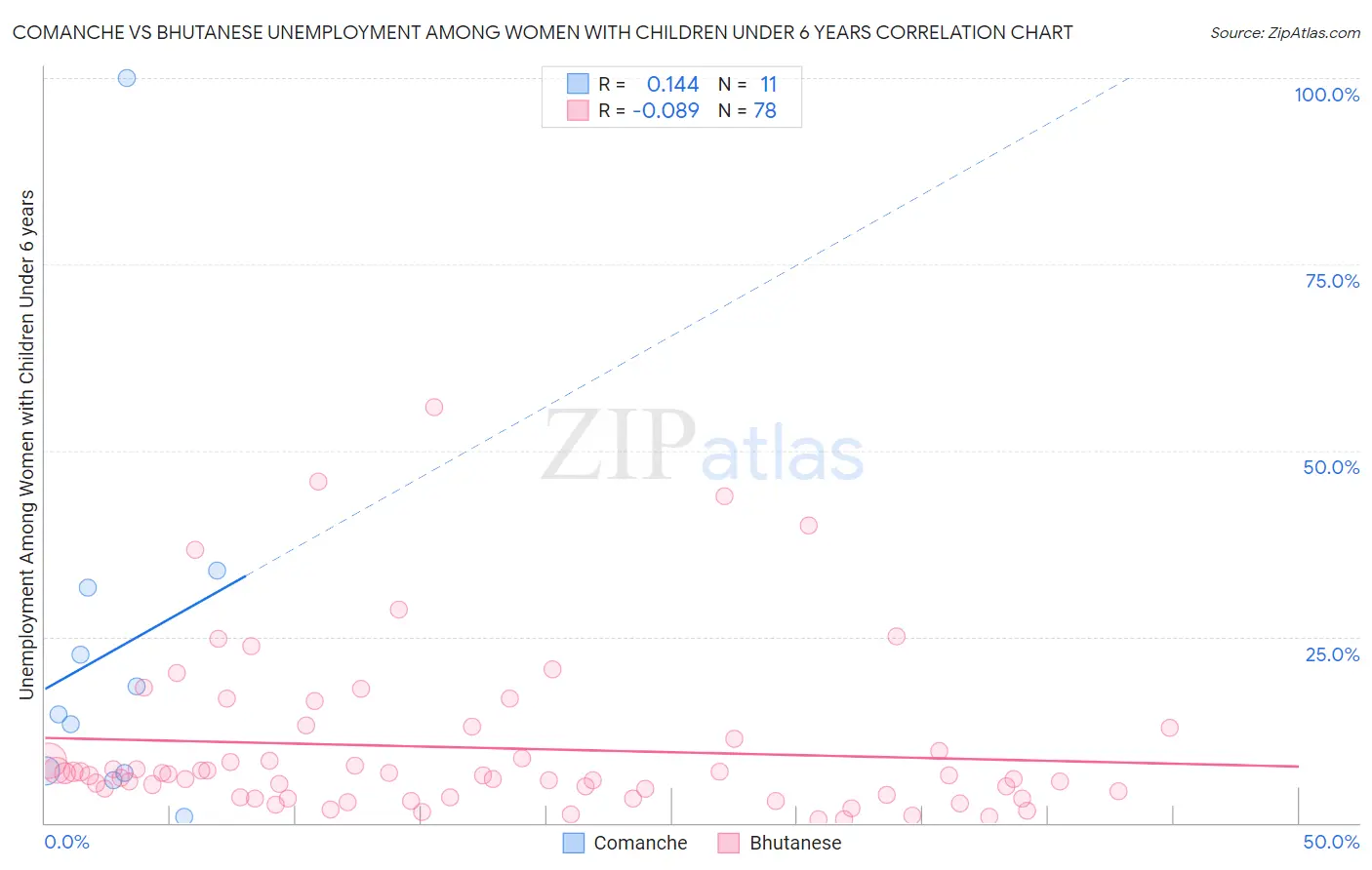 Comanche vs Bhutanese Unemployment Among Women with Children Under 6 years