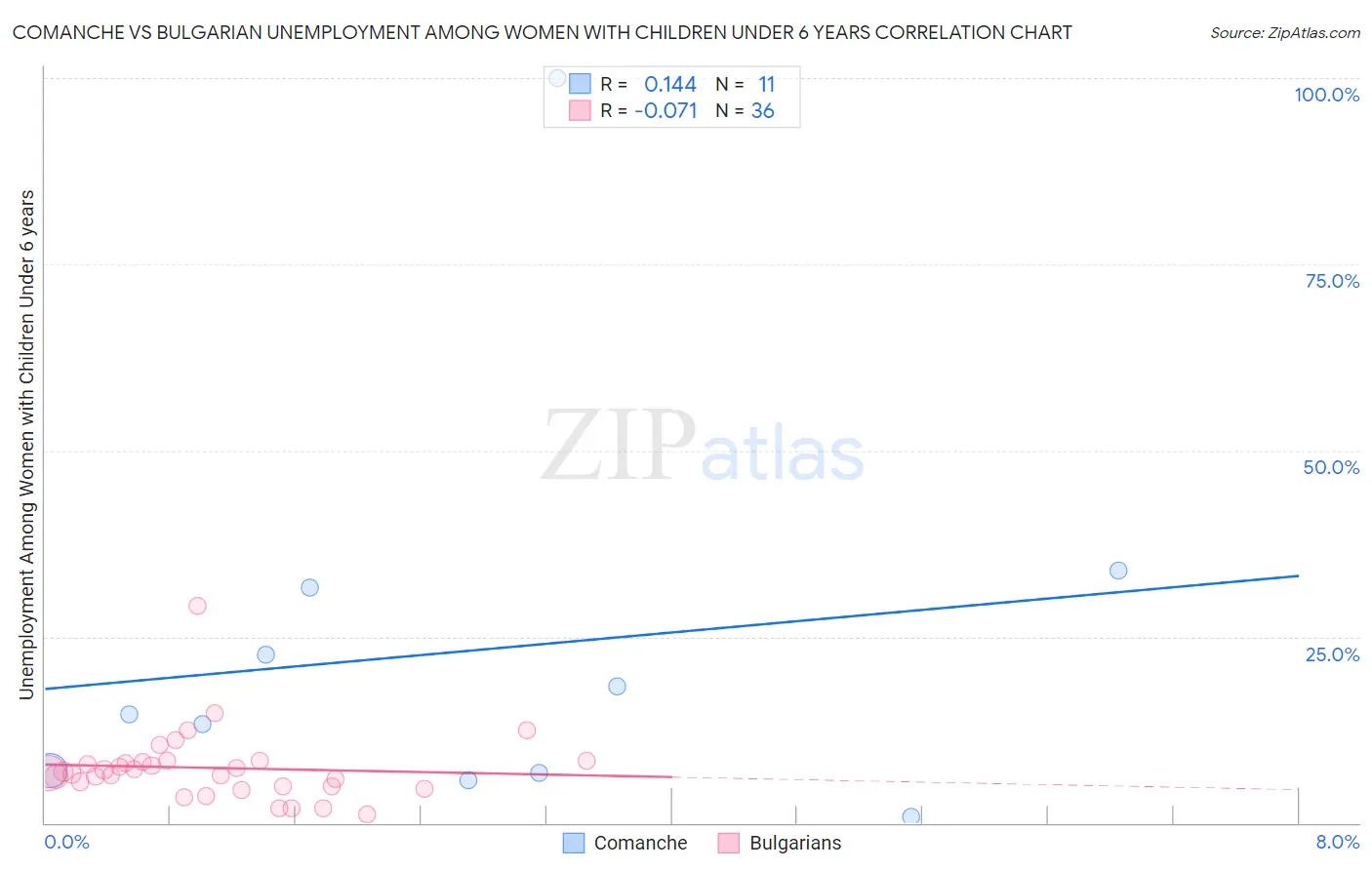 Comanche vs Bulgarian Unemployment Among Women with Children Under 6 years