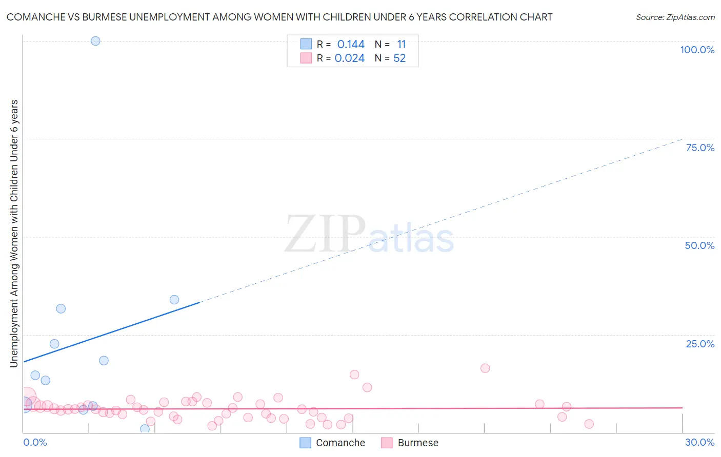 Comanche vs Burmese Unemployment Among Women with Children Under 6 years