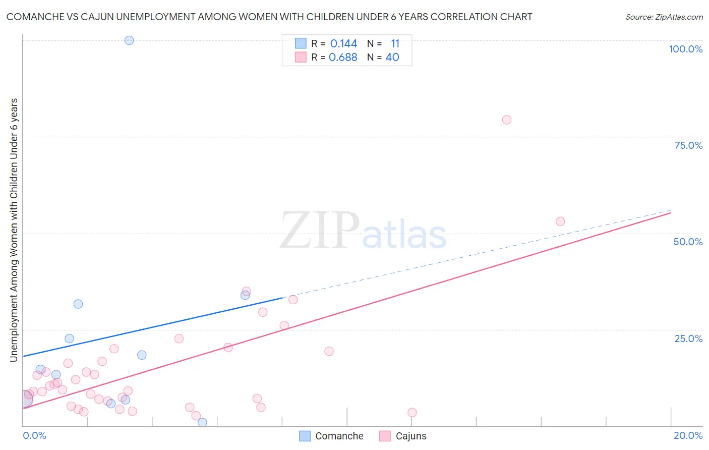 Comanche vs Cajun Unemployment Among Women with Children Under 6 years