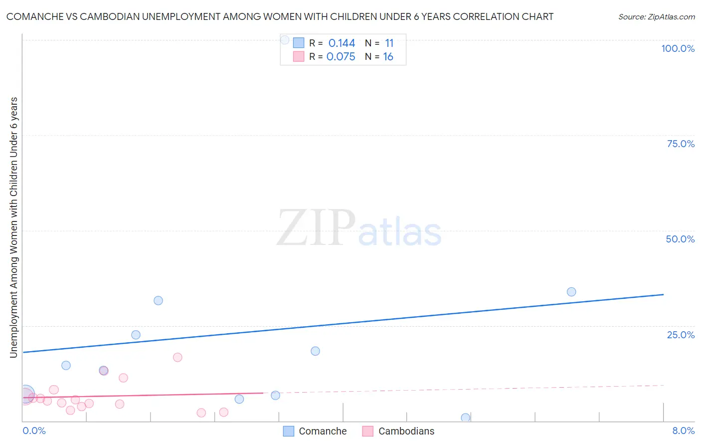 Comanche vs Cambodian Unemployment Among Women with Children Under 6 years