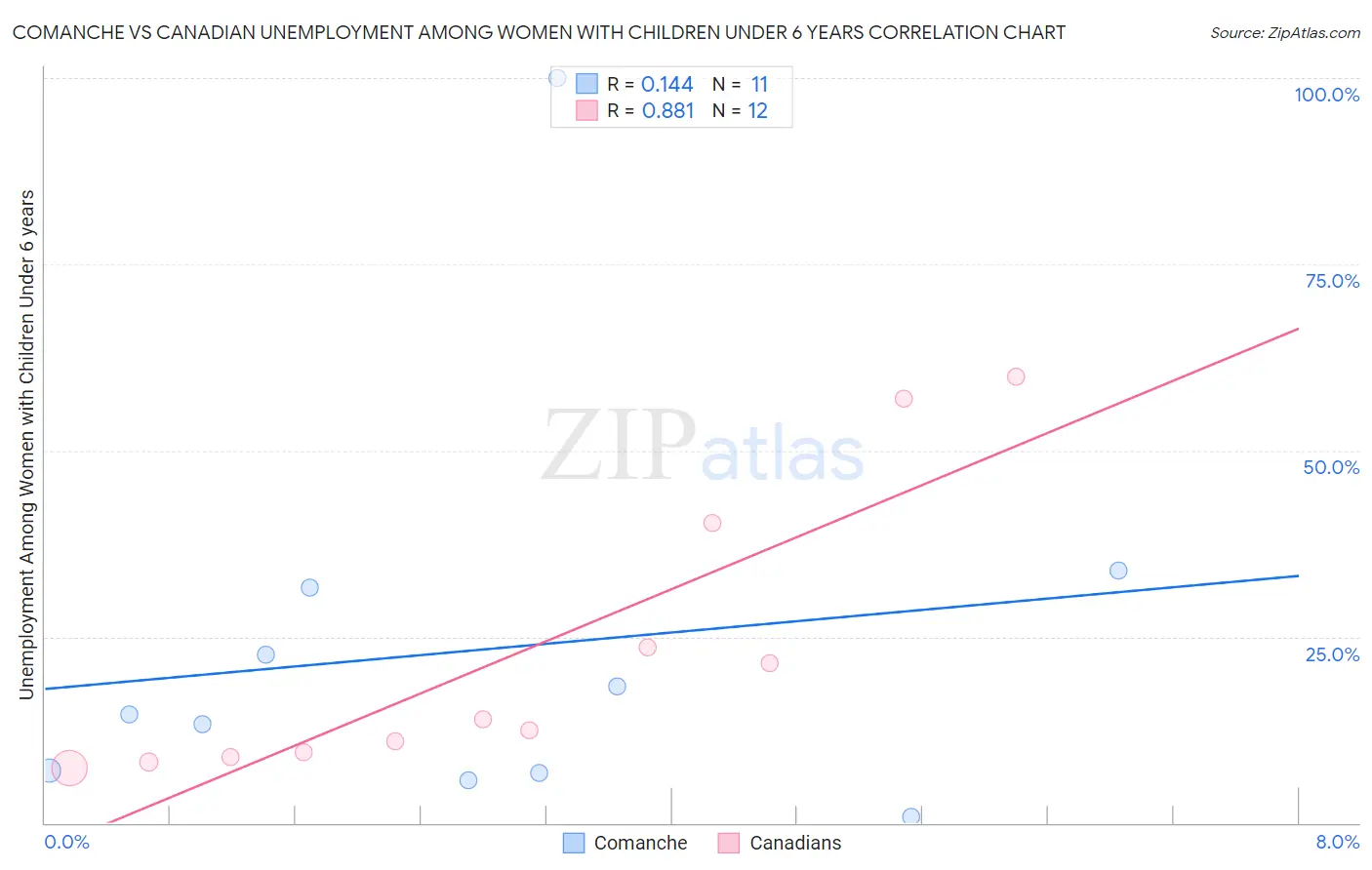 Comanche vs Canadian Unemployment Among Women with Children Under 6 years
