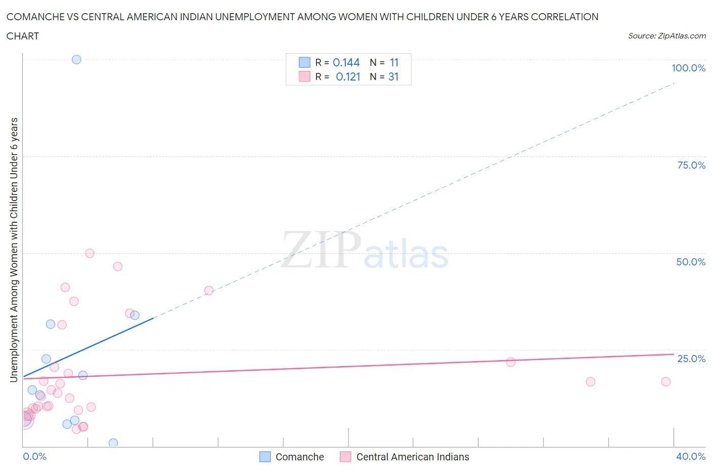 Comanche vs Central American Indian Unemployment Among Women with Children Under 6 years