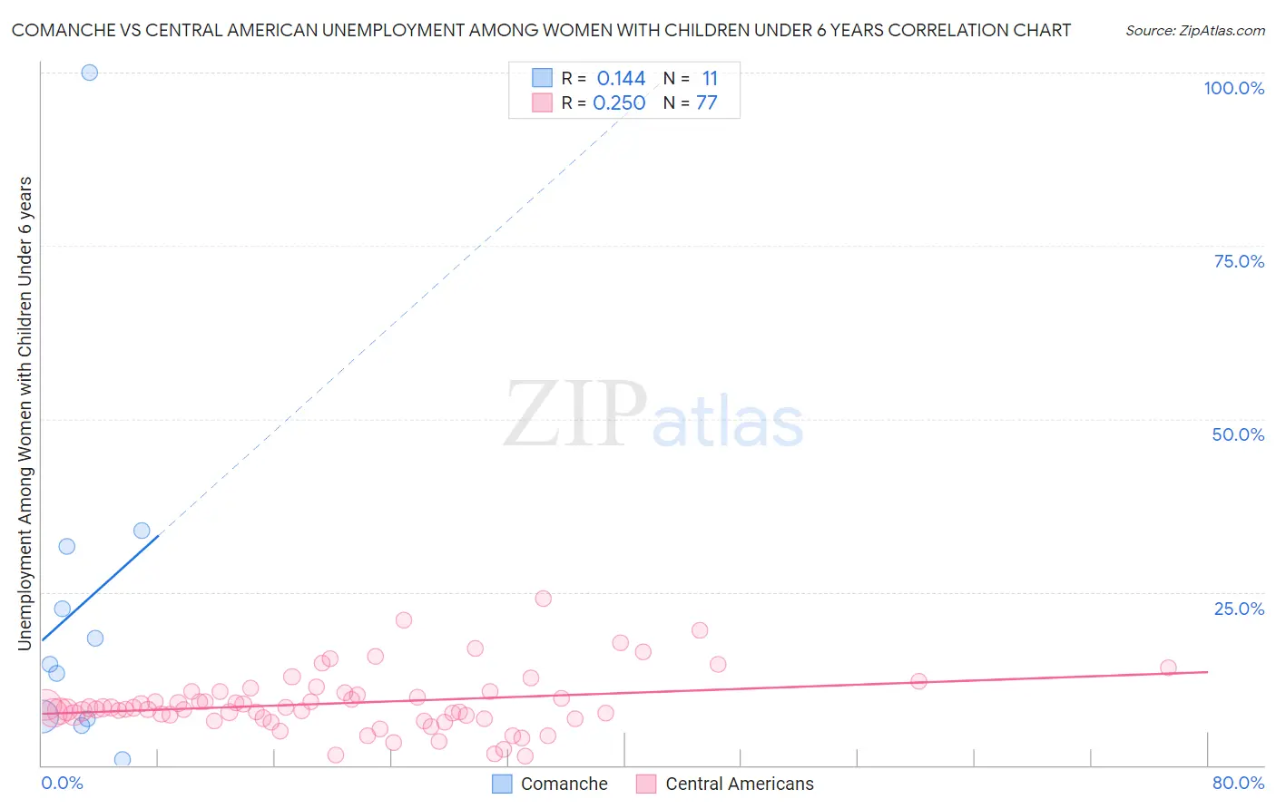 Comanche vs Central American Unemployment Among Women with Children Under 6 years