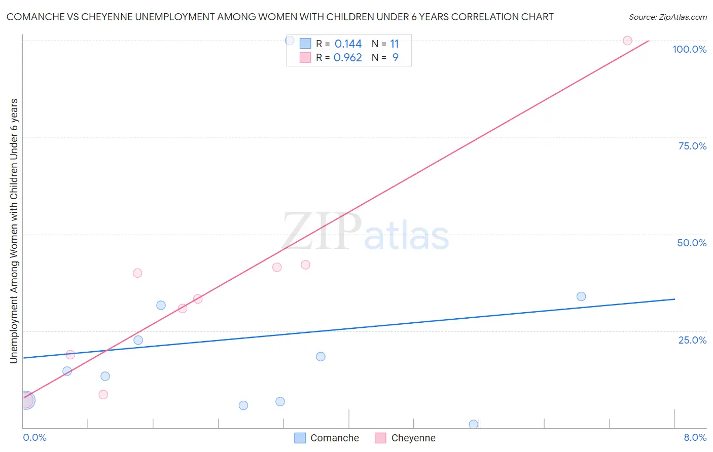 Comanche vs Cheyenne Unemployment Among Women with Children Under 6 years