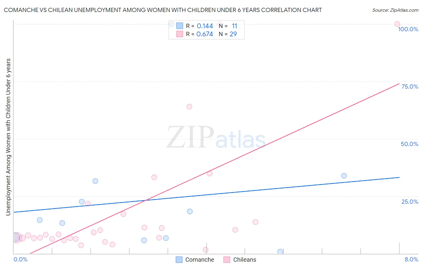 Comanche vs Chilean Unemployment Among Women with Children Under 6 years