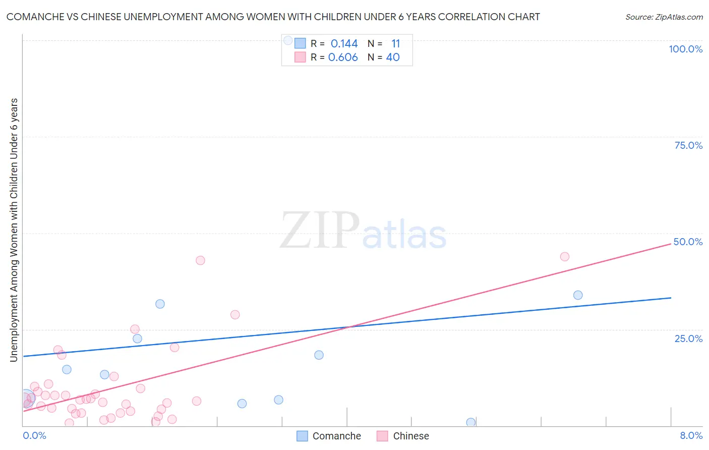 Comanche vs Chinese Unemployment Among Women with Children Under 6 years