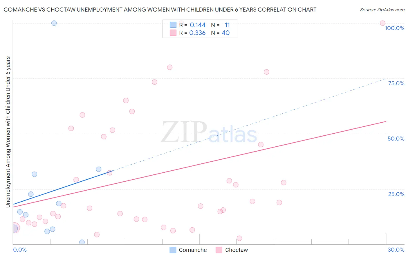 Comanche vs Choctaw Unemployment Among Women with Children Under 6 years