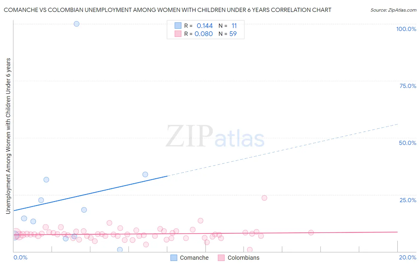 Comanche vs Colombian Unemployment Among Women with Children Under 6 years