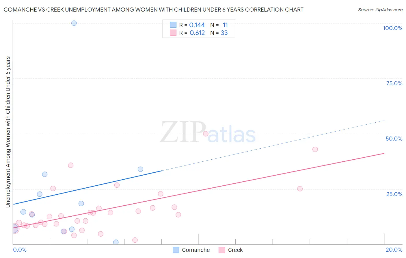 Comanche vs Creek Unemployment Among Women with Children Under 6 years