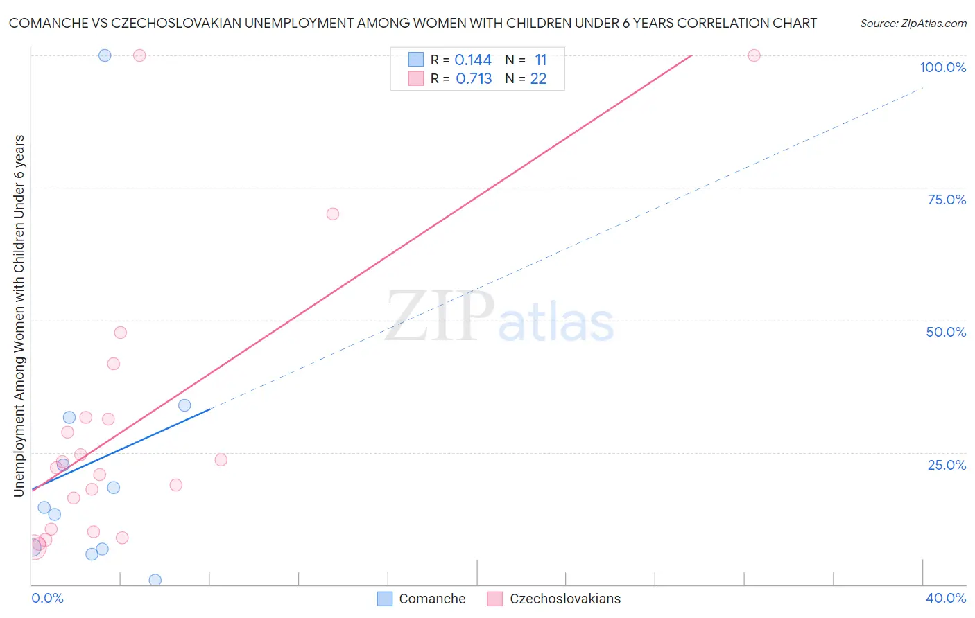 Comanche vs Czechoslovakian Unemployment Among Women with Children Under 6 years