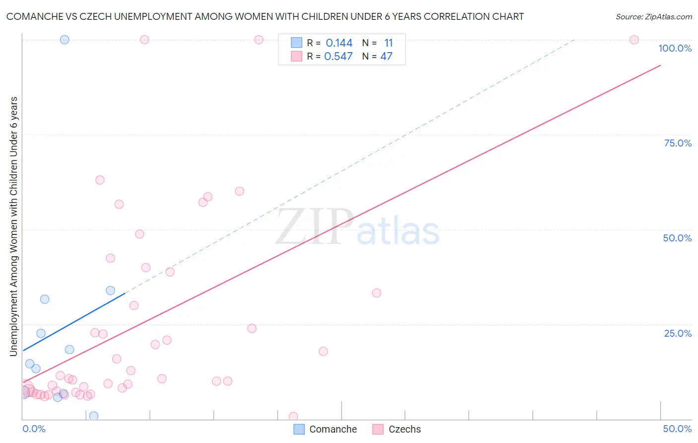Comanche vs Czech Unemployment Among Women with Children Under 6 years