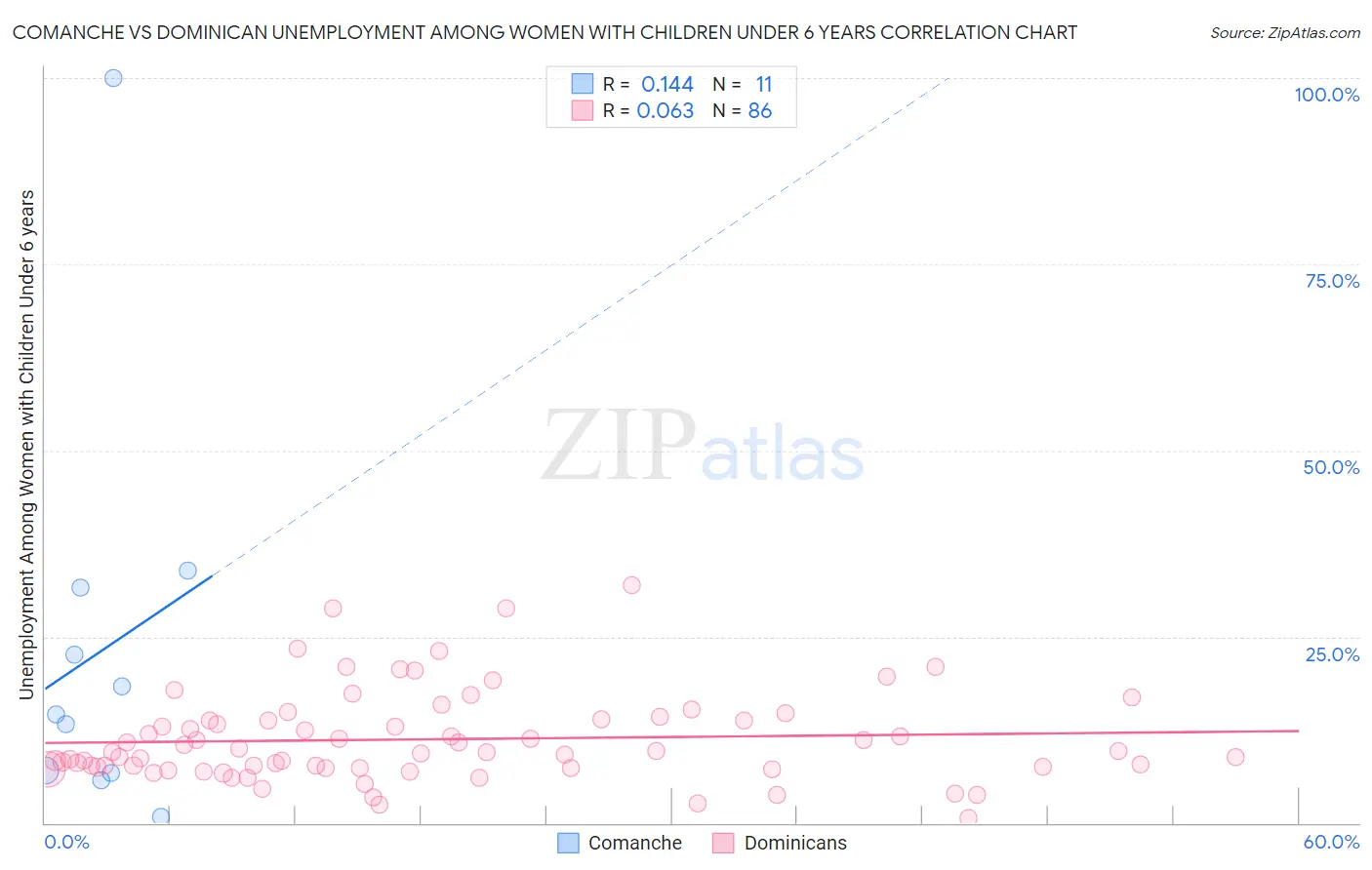 Comanche vs Dominican Unemployment Among Women with Children Under 6 years