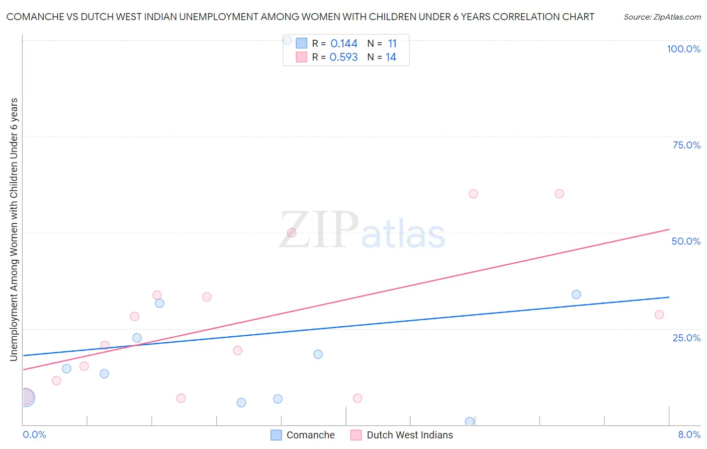 Comanche vs Dutch West Indian Unemployment Among Women with Children Under 6 years