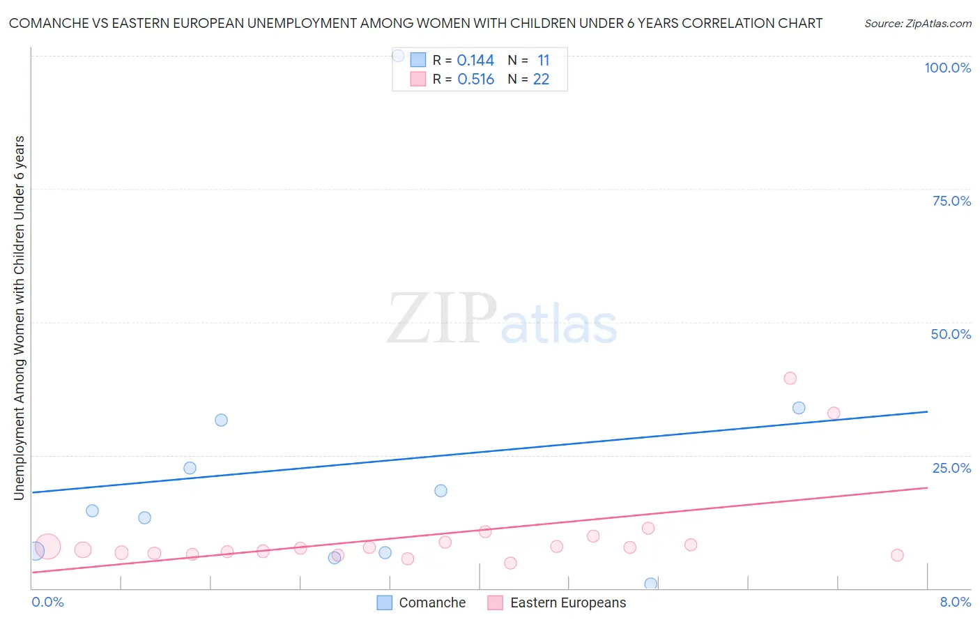 Comanche vs Eastern European Unemployment Among Women with Children Under 6 years