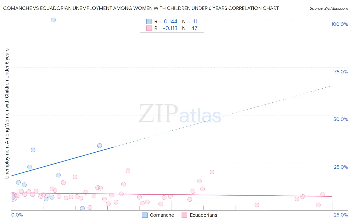 Comanche vs Ecuadorian Unemployment Among Women with Children Under 6 years