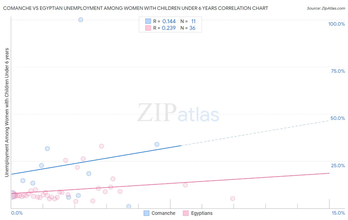 Comanche vs Egyptian Unemployment Among Women with Children Under 6 years