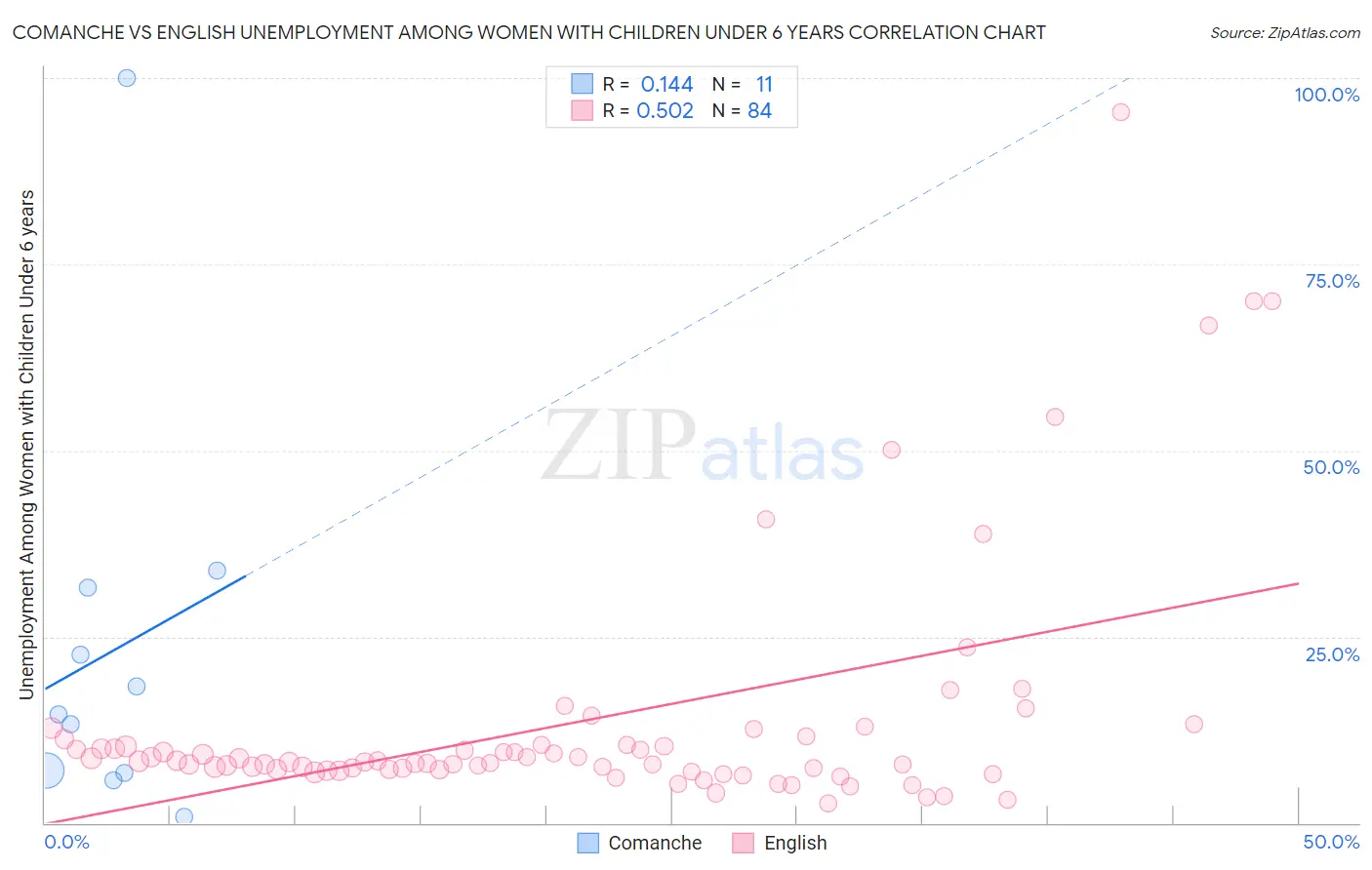 Comanche vs English Unemployment Among Women with Children Under 6 years