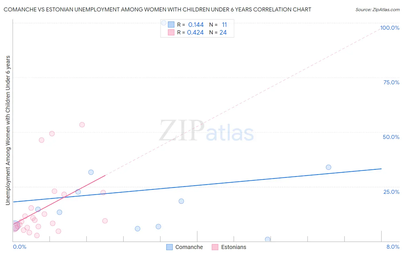 Comanche vs Estonian Unemployment Among Women with Children Under 6 years