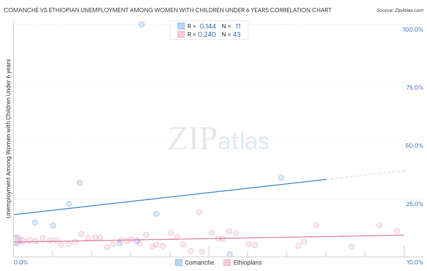 Comanche vs Ethiopian Unemployment Among Women with Children Under 6 years