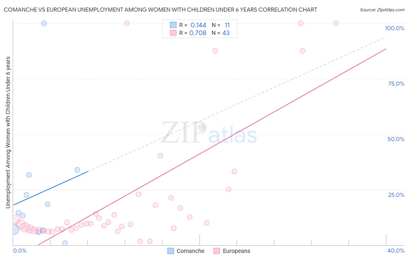 Comanche vs European Unemployment Among Women with Children Under 6 years