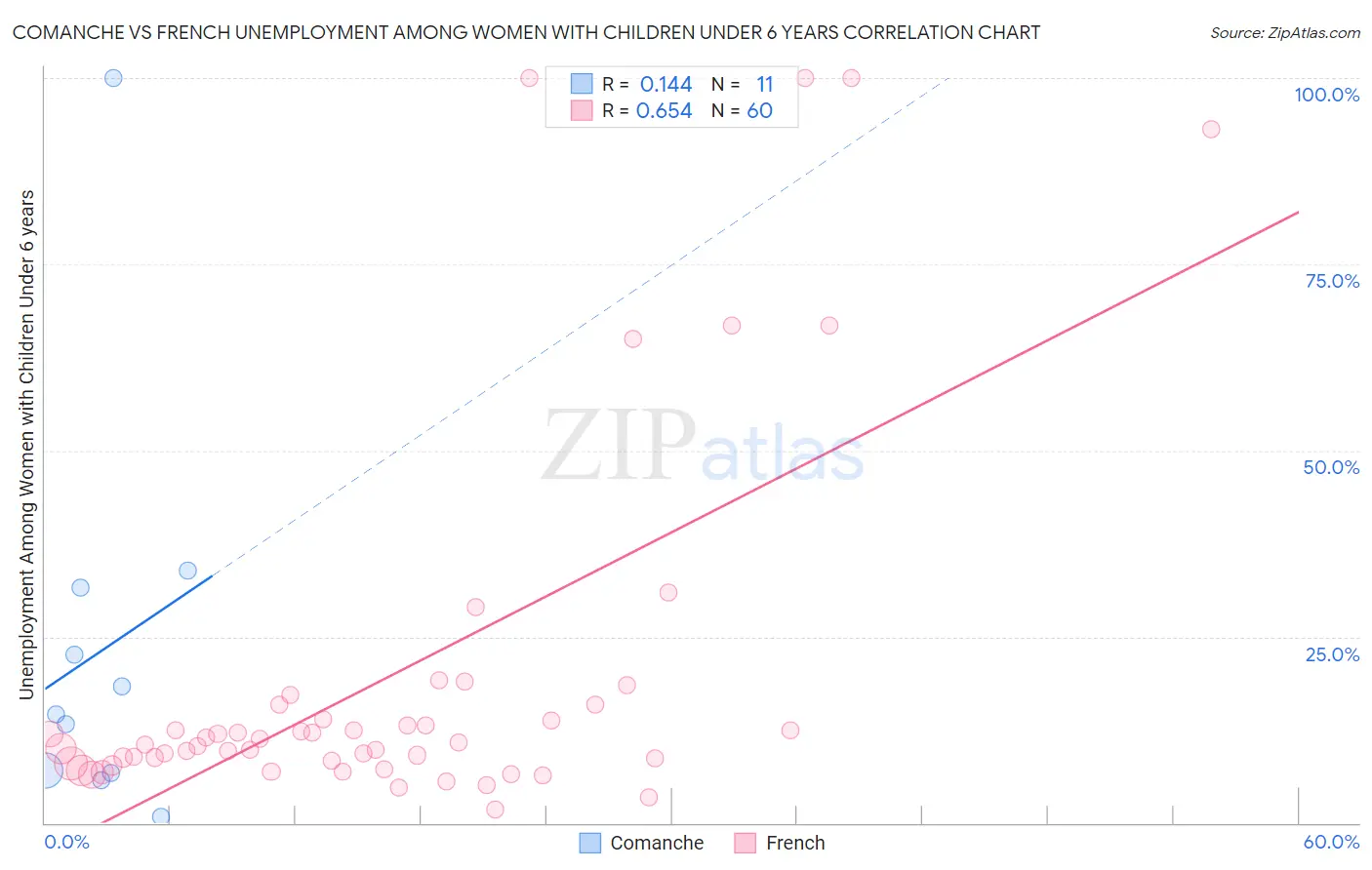 Comanche vs French Unemployment Among Women with Children Under 6 years