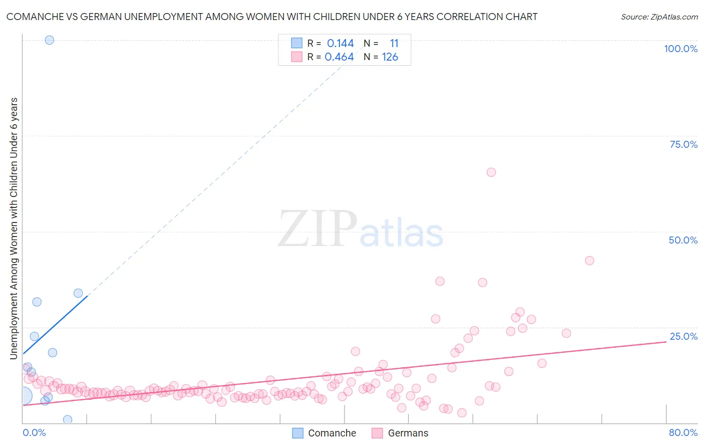 Comanche vs German Unemployment Among Women with Children Under 6 years