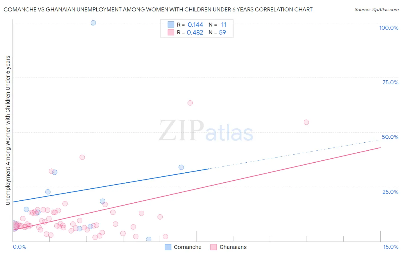 Comanche vs Ghanaian Unemployment Among Women with Children Under 6 years
