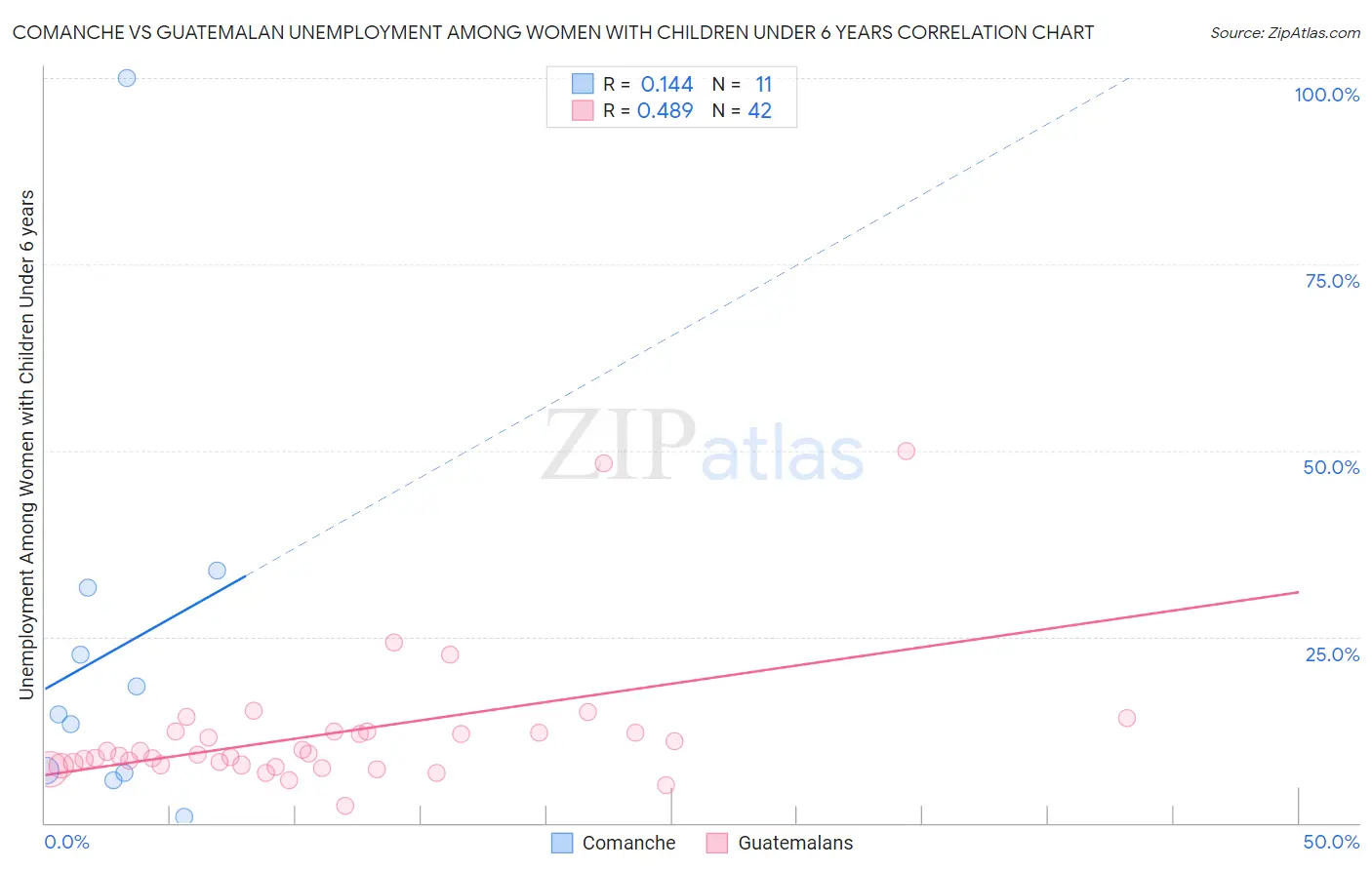 Comanche vs Guatemalan Unemployment Among Women with Children Under 6 years