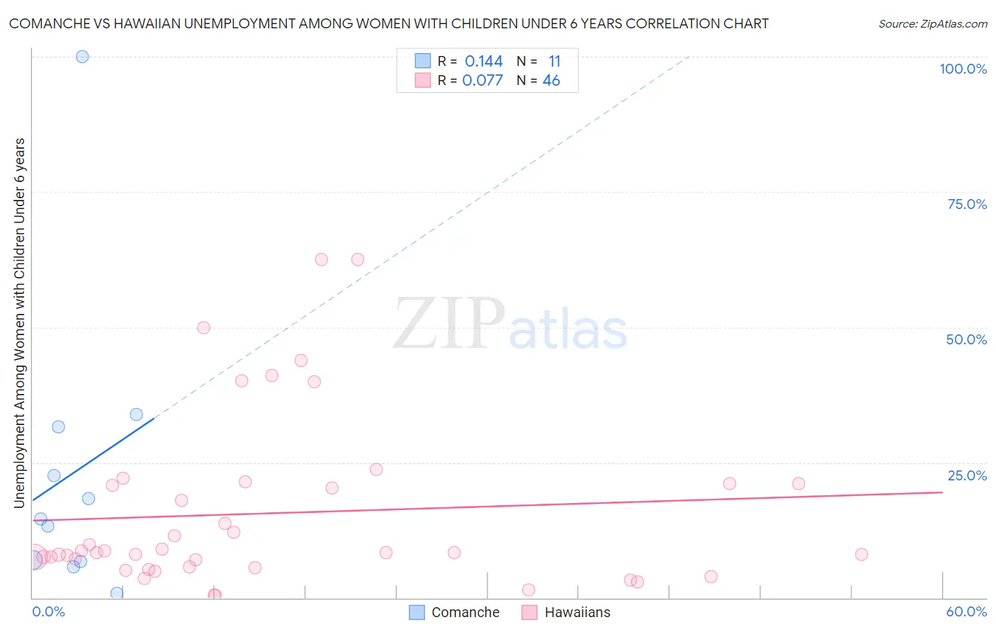 Comanche vs Hawaiian Unemployment Among Women with Children Under 6 years