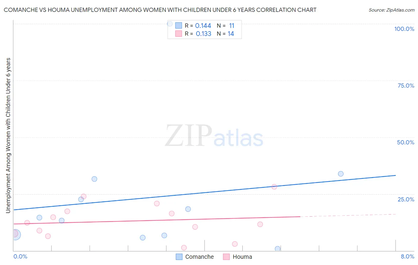 Comanche vs Houma Unemployment Among Women with Children Under 6 years
